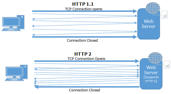 HTTP、 HTTP1.1、 HTTP/2的区别