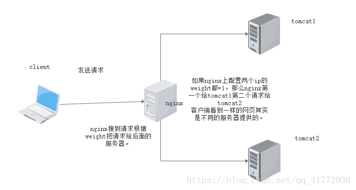 tomcat安装配置及nginx负载均衡
