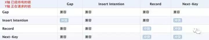 MySQL 并发 insert on duplicate key 导致的死锁