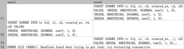 MySQL 批量插入的唯一键相邻 导致的死锁