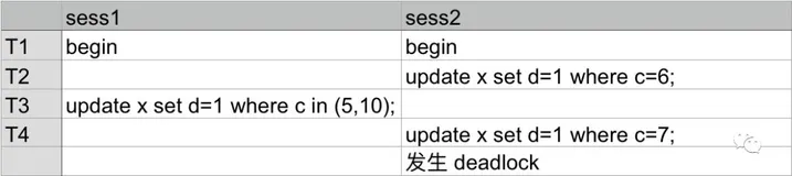 MySQL 并发更新冗余索引字段导致的死锁