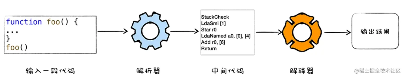 V8引擎之JavaScript如何执行（一）