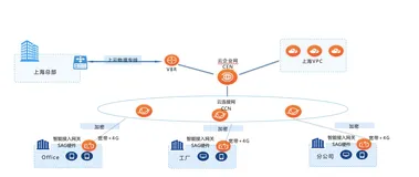 阿里云SDWAN解决方案部署指南