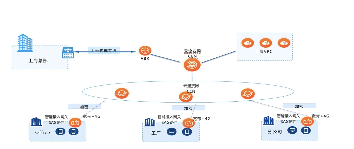 阿里云SDWAN网络架构图