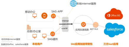 企业SaaS应用加速网络场景最佳实践