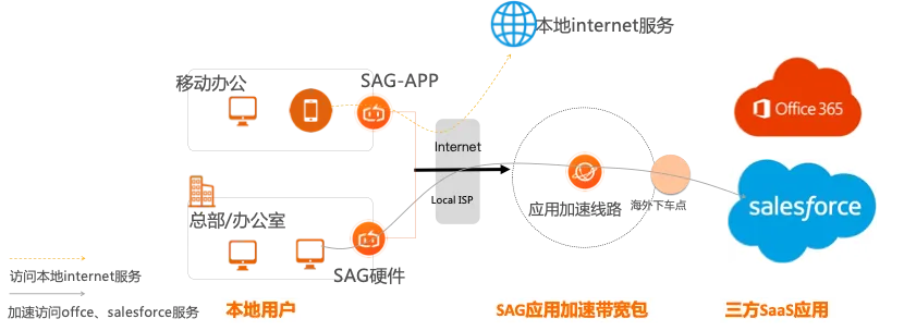 saas应用加速