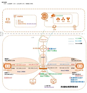 SAG1000双机网络拓扑