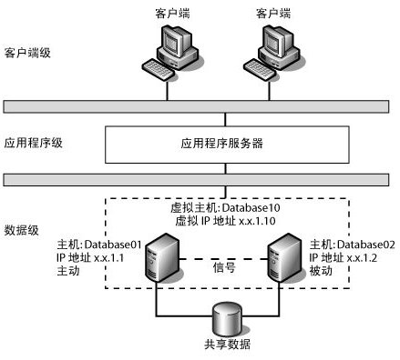 部署AlwaysOn第一步：搭建Windows服务器故障转移集群