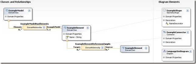 Visual Studio DSL 入门 4--- 基本概念