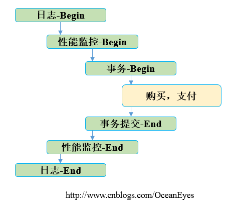 Unity应用架构设计(12)——AOP思想的实践