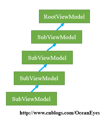 Unity应用架构设计(5)——ViewModel之间如何共享数据