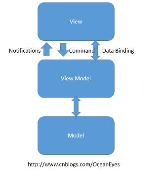 Unity应用架构设计(1)—— MVVM 模式的设计和实施(Part 1)
