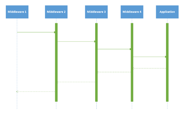 ASP.NET MVC随想录——创建自定义的Middleware中间件