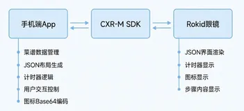 【Rokid】用Rokid AR眼镜做菜：解放双手的厨房助手开发实战