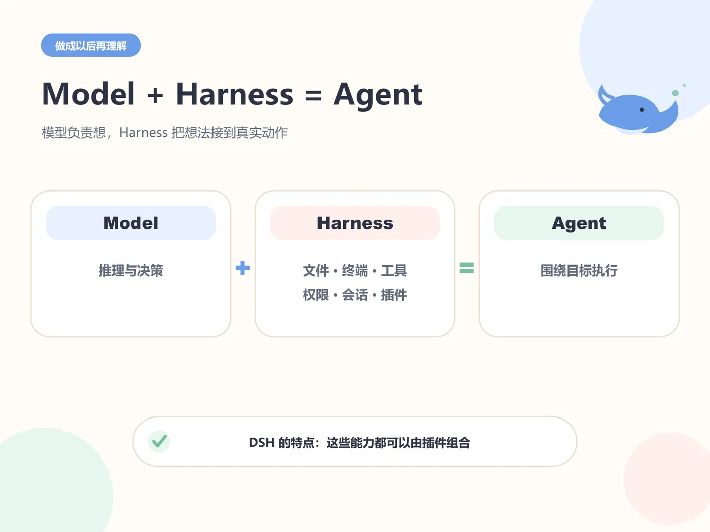 模型负责推理,Harness 把文件、工具、权限和会话接到真实动作