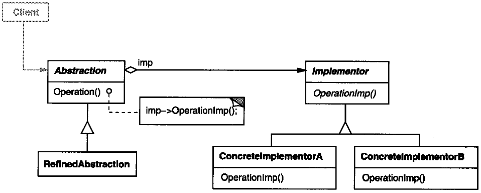 Java 设计模式之桥接模式