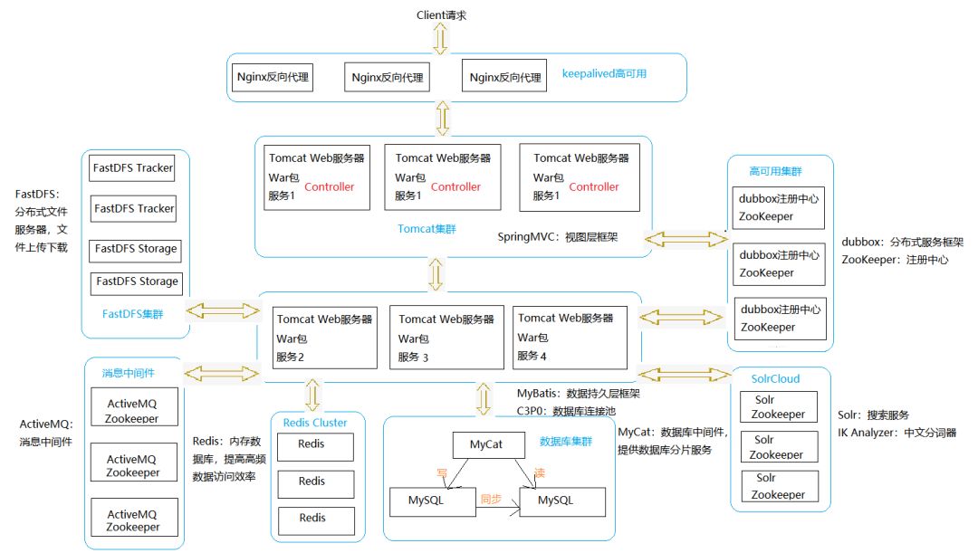 Java Web技术架构方案概述