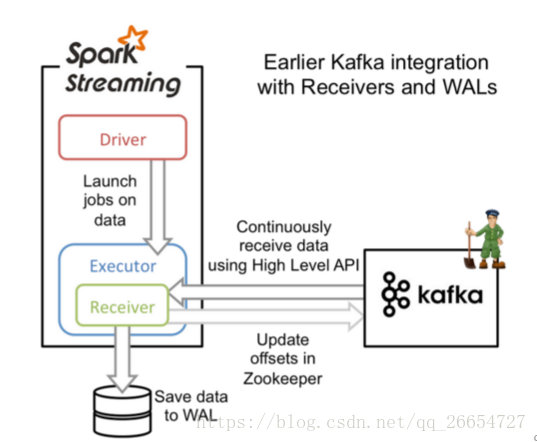 SparkStreaming+Kafka
