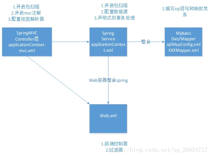 三大框架之间的关系