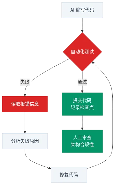 Harness Engineering 反馈循环：AI 写代码 → 测试 → 报错 → 修复闭环