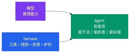 Agent = 模型 + Harness 公式示意图