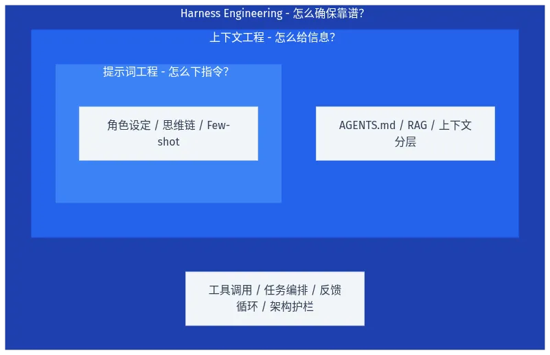 提示词工程、上下文工程、Harness Engineering 三层包含关系