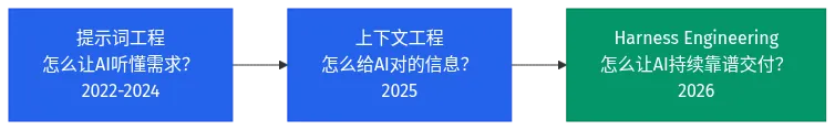 AI 编程工程化三代演进：提示词工程 → 上下文工程 → Harness Engineering