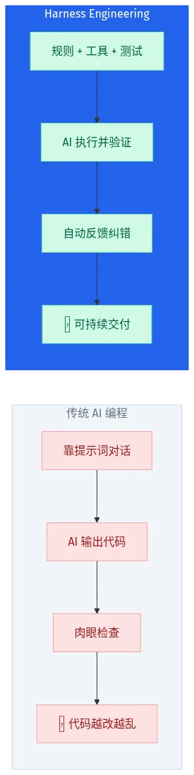 传统 AI 编程 vs Harness Engineering 开发模式对比