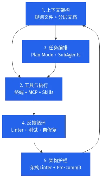 Harness Engineering 五大核心模块架构图