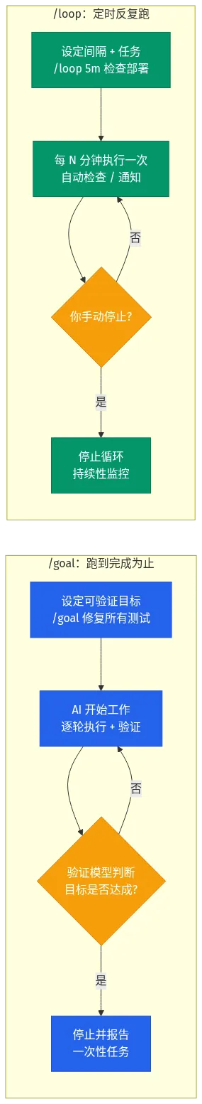 /goal 与 /loop 对比