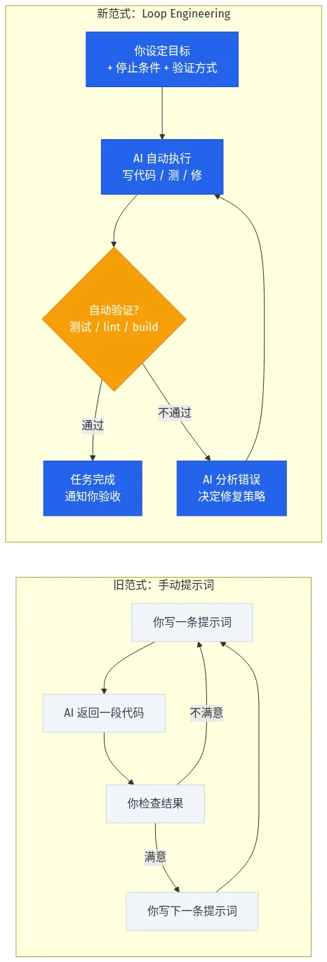 传统模式 vs Loop 模式对比