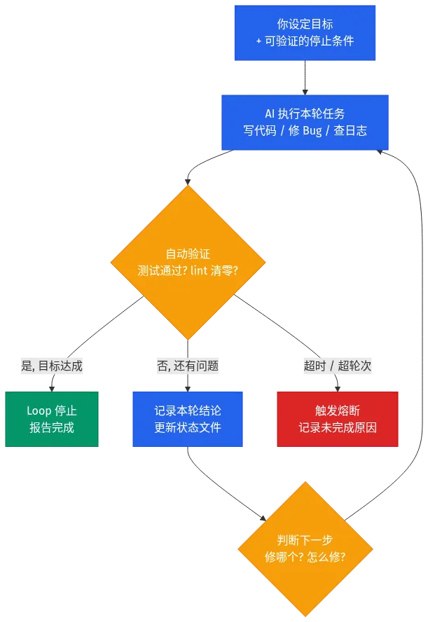Loop 基本骨架图