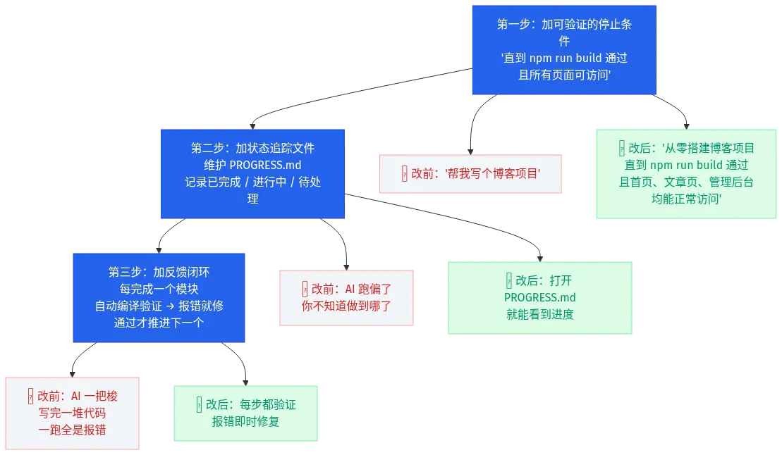 三步法示意图