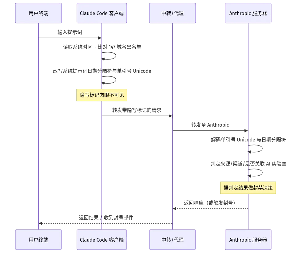 Claude Code 封号判定的请求时序图：终端→客户端读时区比对域名→改写提示词→经中转发往 Anthropic→服务端解码判定