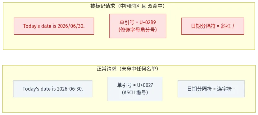 Claude Code 封号用的隐写标记对比：正常请求 vs 被标记请求（日期 - vs /，单引号 U+0027 vs U+02B9）