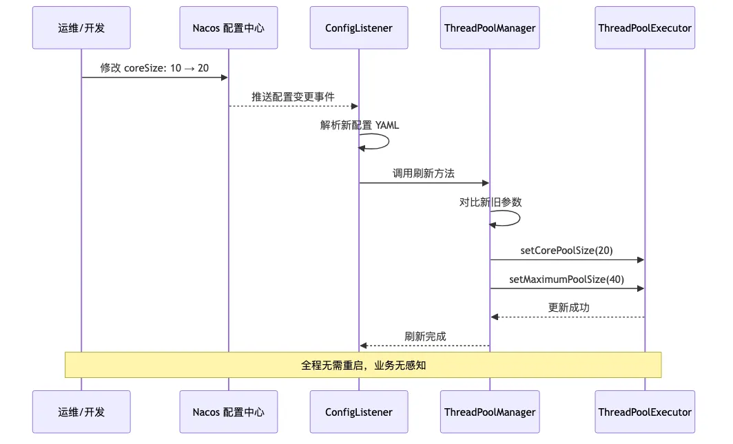 配置变更→Nacos推送→监听器解析→ThreadPoolManager热刷新的完整时序链路