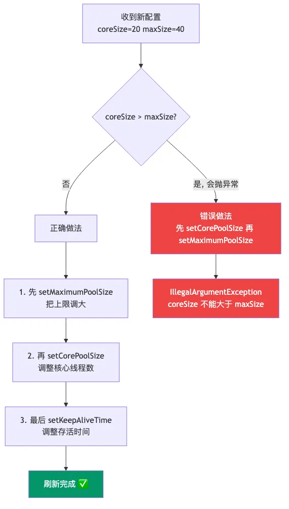 setCorePoolSize和setMaximumPoolSize的正确调用顺序：先扩max、再调core、最后改keepAliveTime