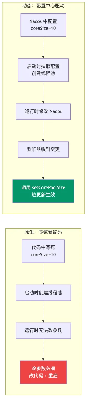 原生线程池参数硬编码 vs 动态线程池配置中心驱动的对比