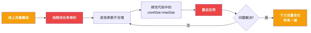 原生线程池参数修改的恶性循环：改代码→重启→下次流量变化再来一遍