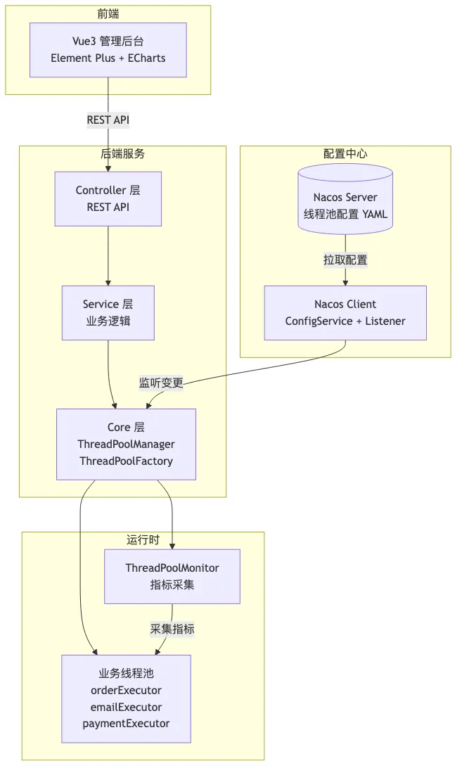 DynaPool模块架构图：前端Vue3管理后台→后端Controller/Service/Core层→Nacos配置中心→运行时线程池