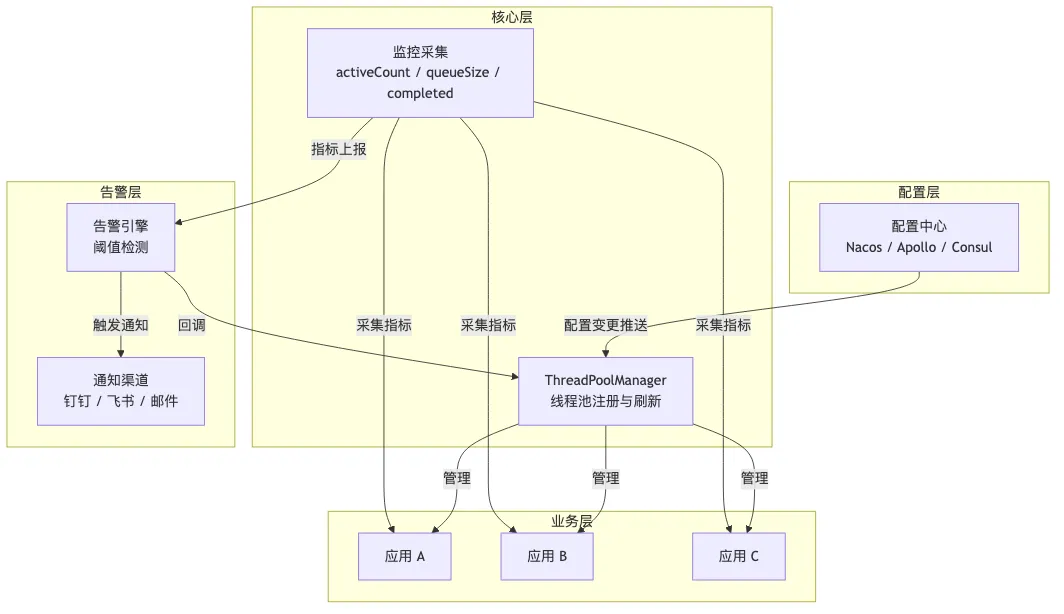 生产级动态线程池完整方案：配置中心→核心管理层→告警引擎→通知渠道→多个业务应用