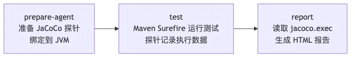 JaCoCo 代码覆盖率 Maven 插件三个执行阶段：prepare-agent → test → report