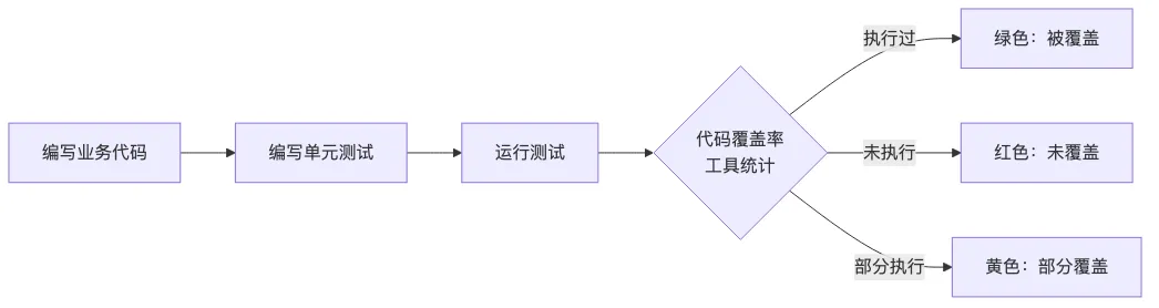 JaCoCo 代码覆盖率概念：测试运行后标记代码的执行状态
