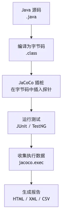 JaCoCo 代码覆盖率工作原理：从字节码插桩到报告生成的完整链路