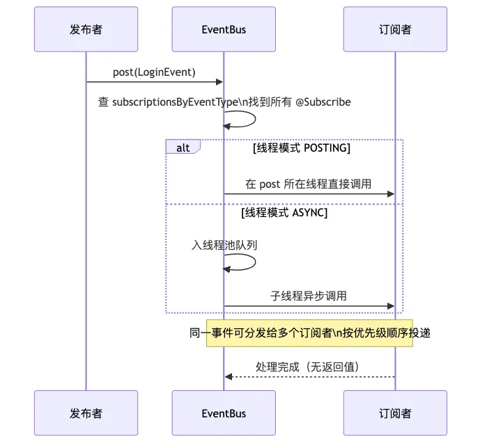 EventBus 一次事件投递时序:post 到订阅方法处理流程