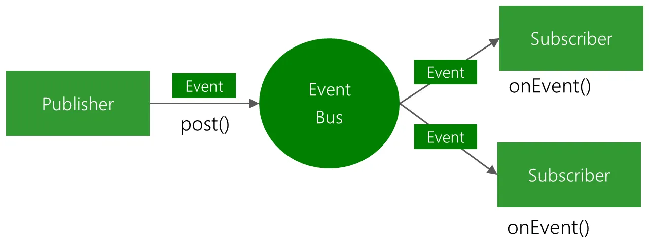 EventBus 发布订阅原理:发布者 post 事件经总线分发到订阅者