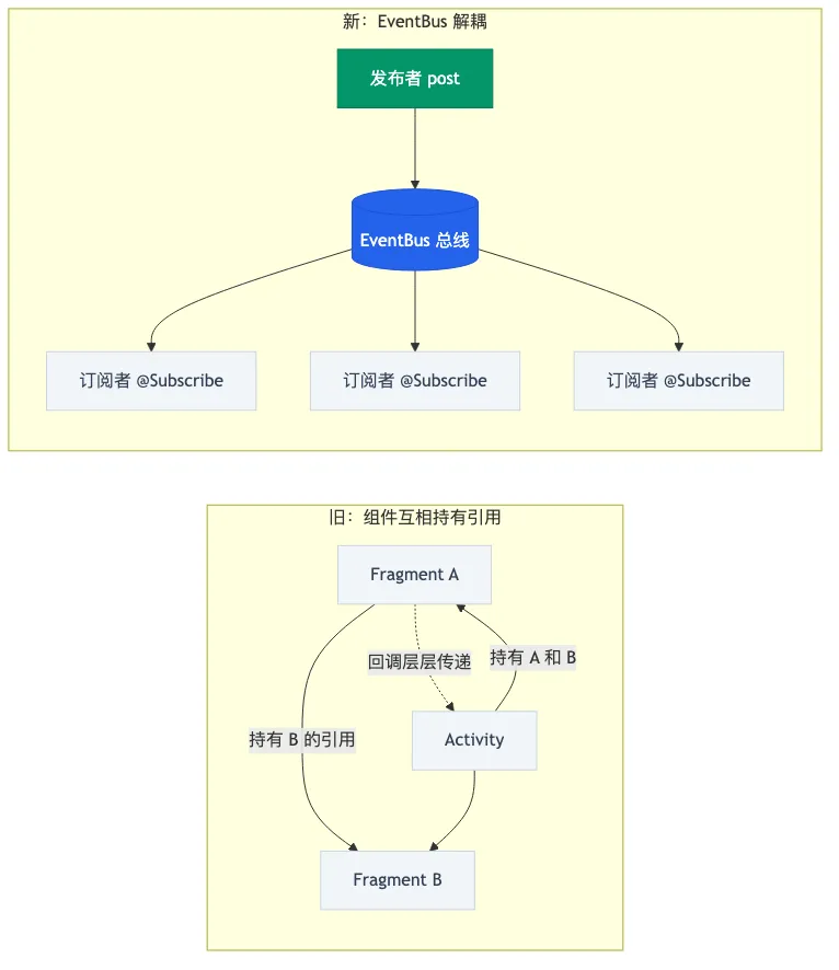 EventBus 解耦对比:旧方式组件互相持有引用 vs EventBus 发布订阅解耦