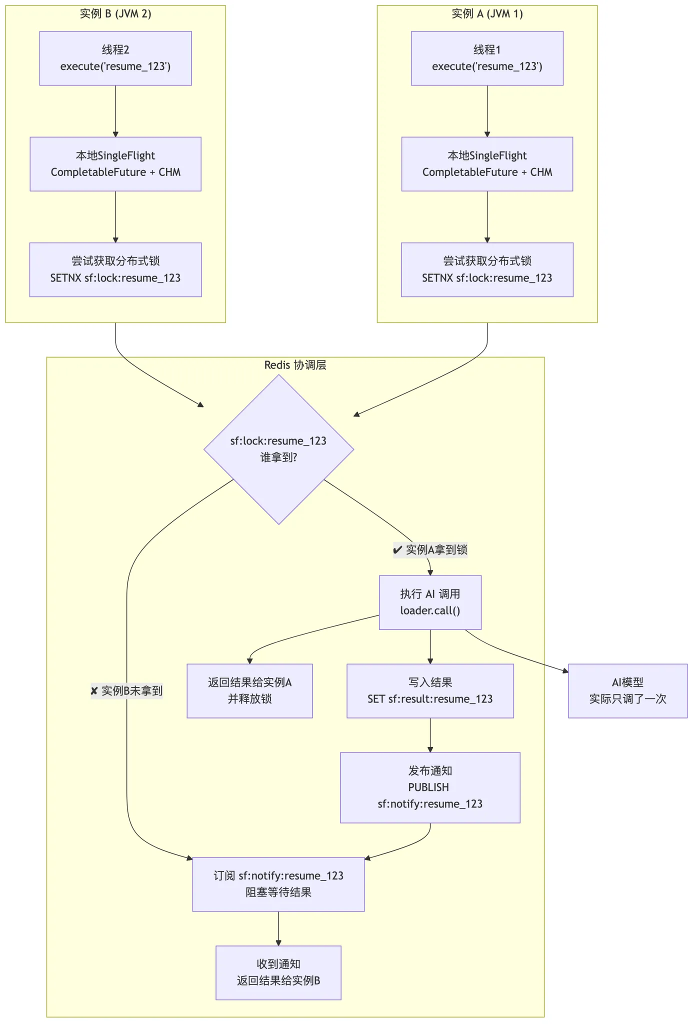 分布式 Single-flight 架构：实例 A 拿到 Redis 锁负责执行 AI 调用，实例 B 通过 Pub/Sub 等待结果