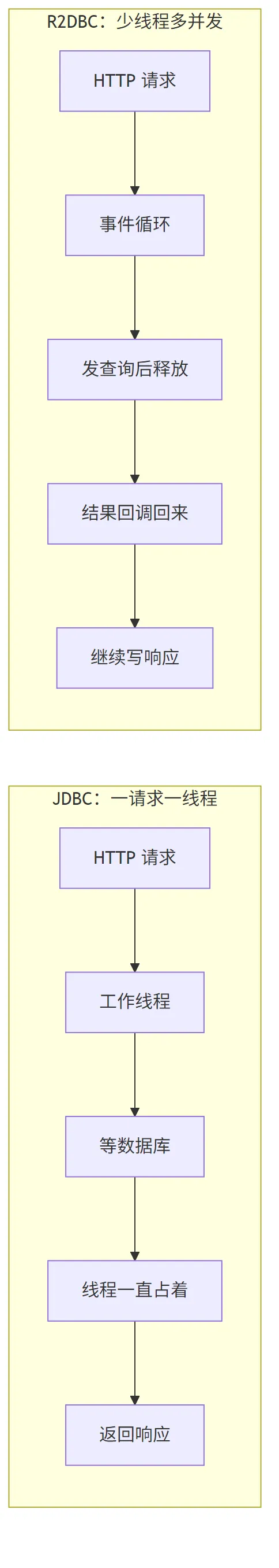 R2DBC vs JDBC 线程模型对比：阻塞占线程 vs 事件循环回调