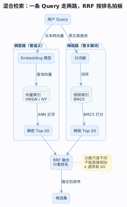 混合检索流程图：向量检索与 BM25 关键词检索双路召回，RRF 按排名融合